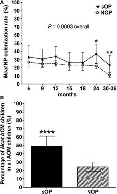 Stringently Defined Otitis Prone Children Demonstrate Deficient Naturally Induced Mucosal Antibody Response to Moraxella catarrhalis Proteins